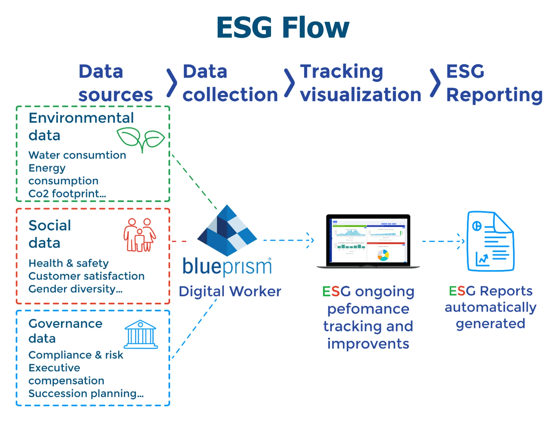 ESG flow: environmental, social and governance data is collected by a Blue Prism digital worker, tracked in SmartBoard and turned into automatic ESG reports
