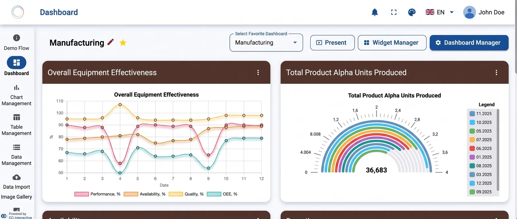 SmartBoard manufacturing dashboard with an OEE chart and a gauge for units produced